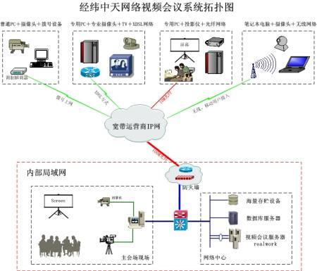 视频会议系统网络